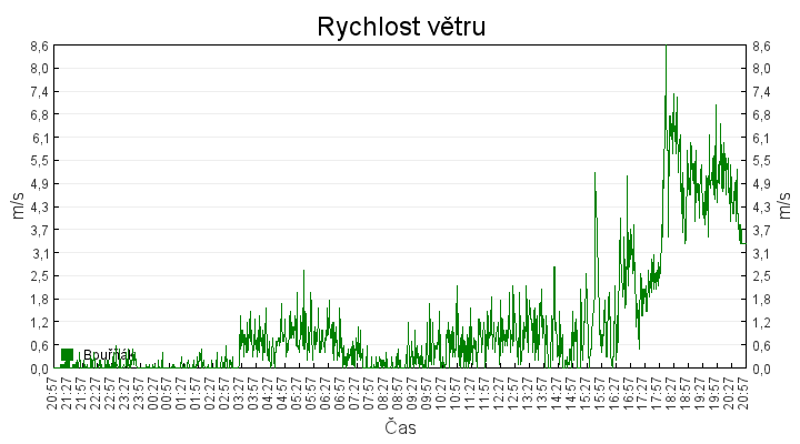 rychlost_vetru