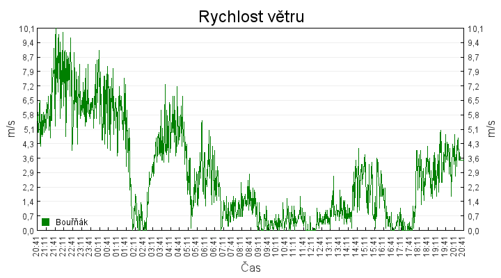 rychlost_vetru