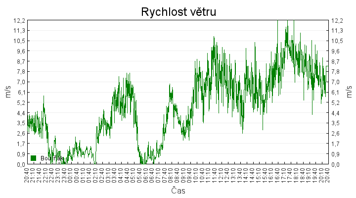 rychlost_vetru