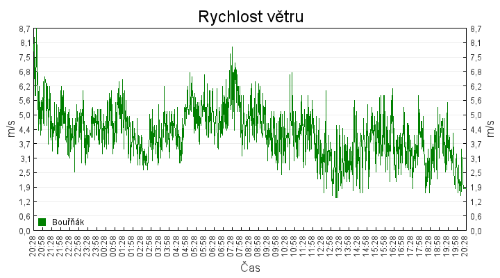 rychlost_vetru