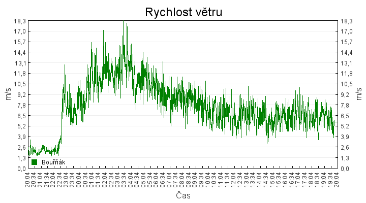 rychlost_vetru