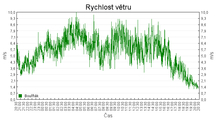 rychlost_vetru