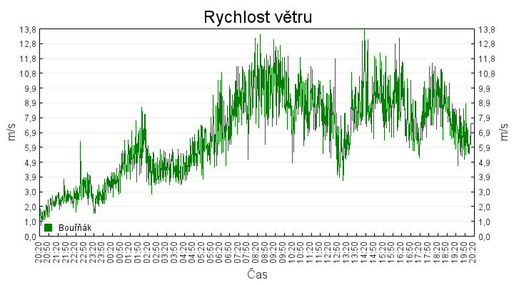 rychlost_vetru