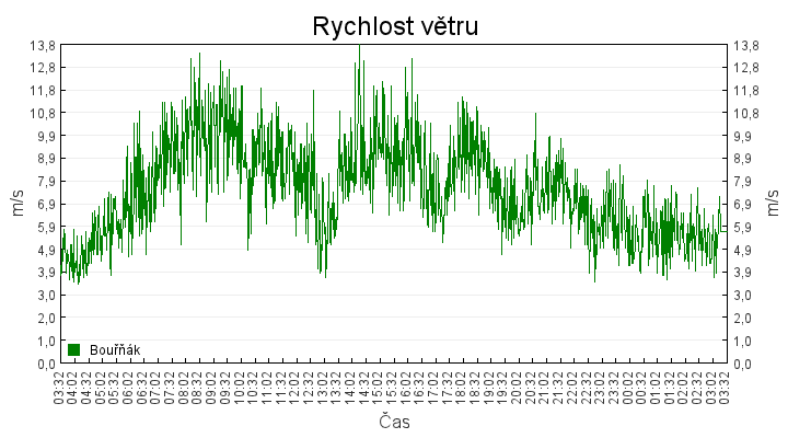 rychlost_vetru