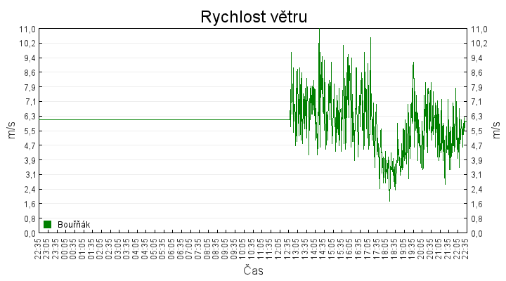 rychlost_vetru
