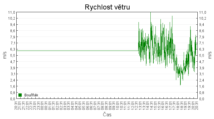 rychlost_vetru