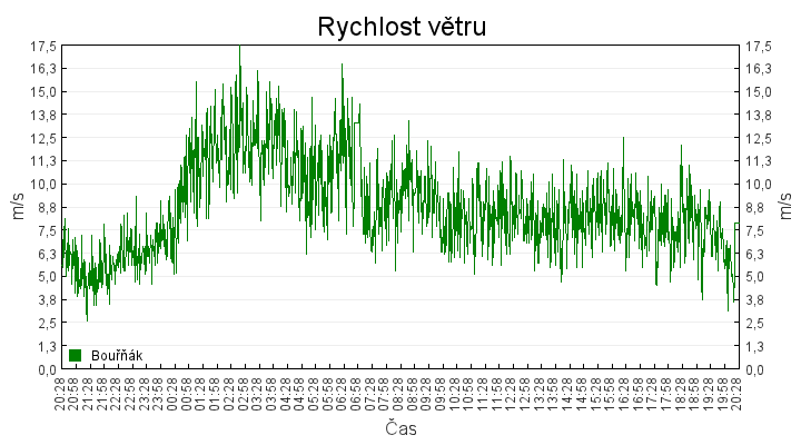 rychlost_vetru