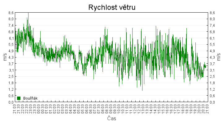 rychlost_vetru