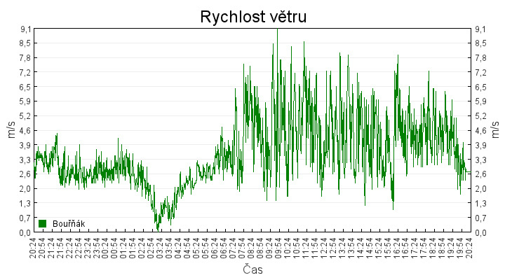 rychlost_vetru