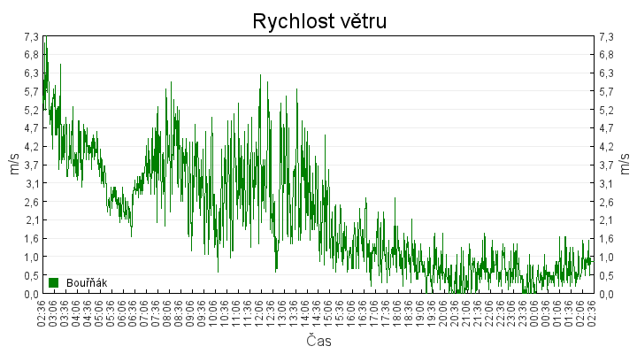 rychlost_vetru