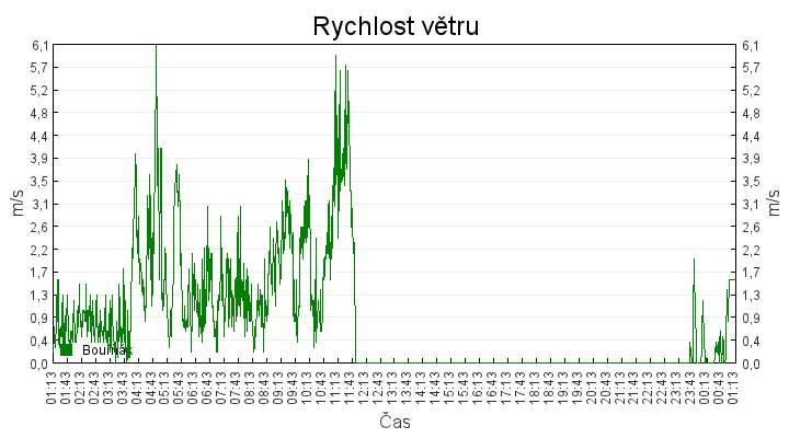 rychlost_vetru