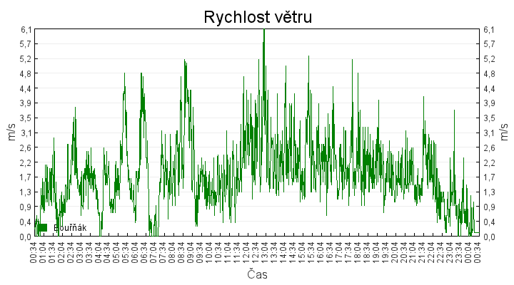 rychlost_vetru