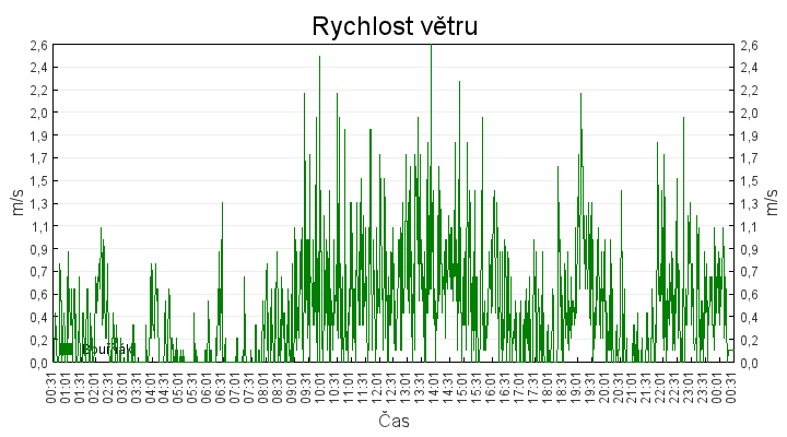 rychlost_vetru