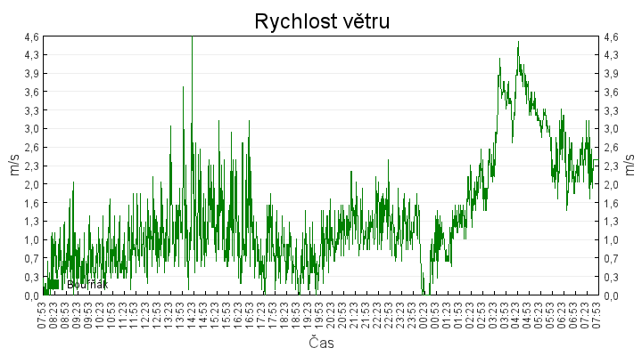 rychlost_vetru