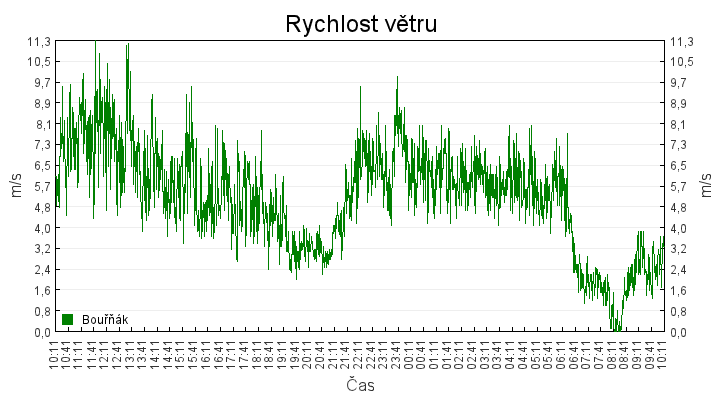 rychlost_vetru