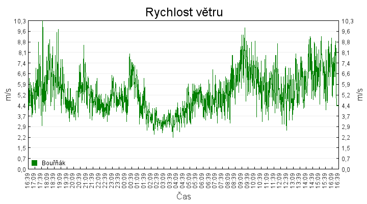 rychlost_vetru