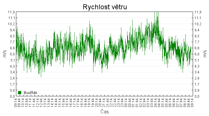rychlost_vetru