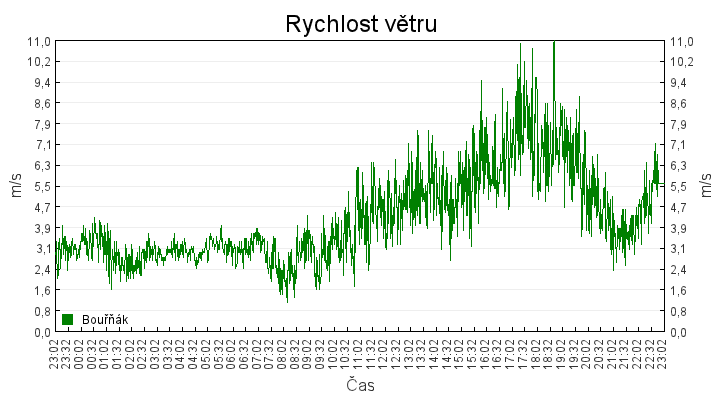 rychlost_vetru