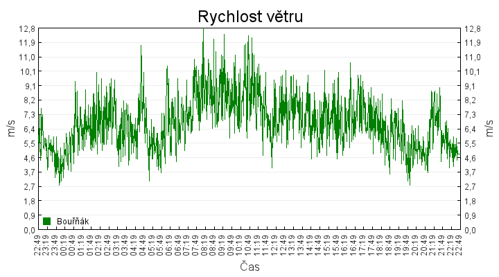 rychlost_vetru