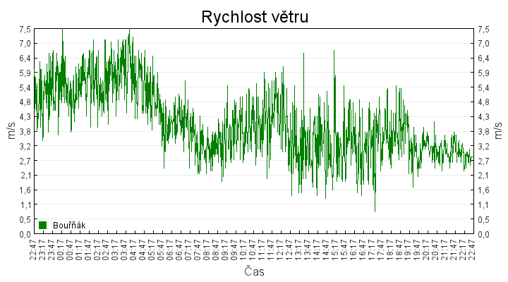 rychlost_vetru