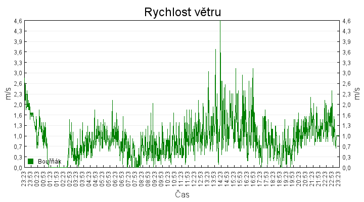 rychlost_vetru