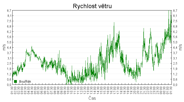 rychlost_vetru