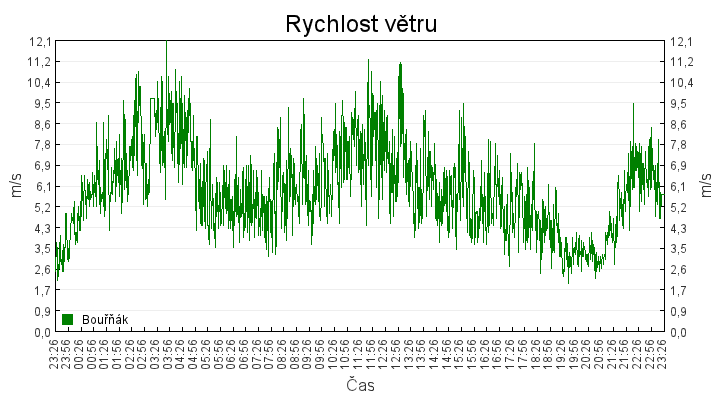 rychlost_vetru