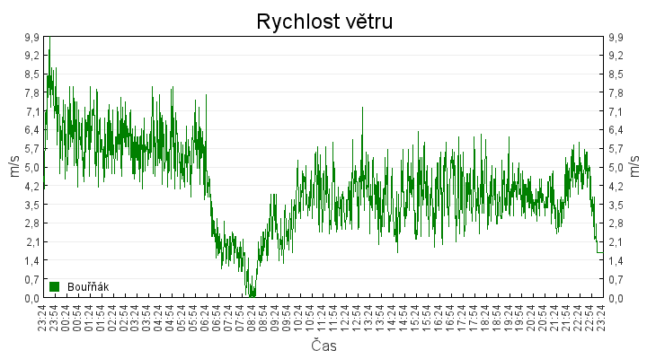 rychlost_vetru