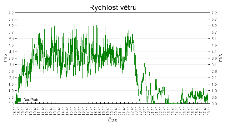 rychlost_vetru