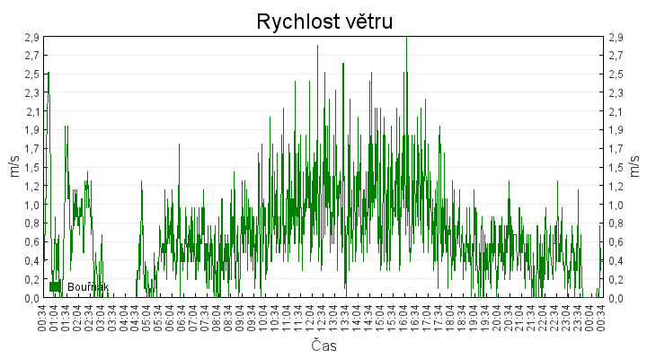 rychlost_vetru