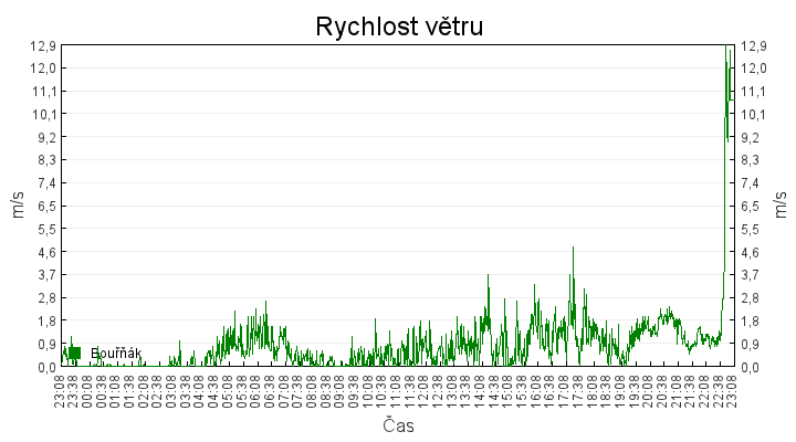 rychlost_vetru