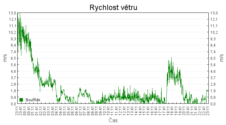 rychlost_vetru