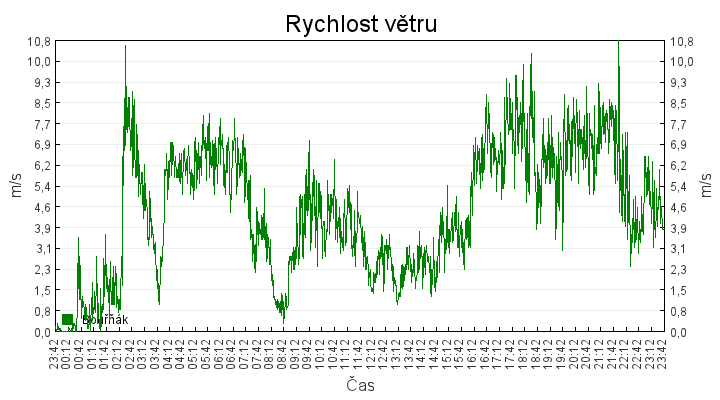 rychlost_vetru