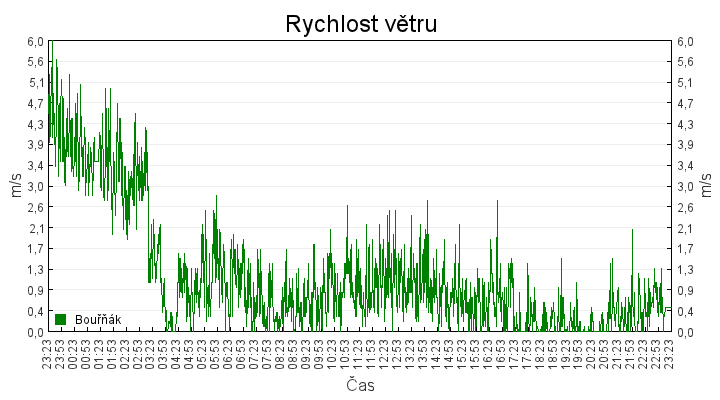 rychlost_vetru