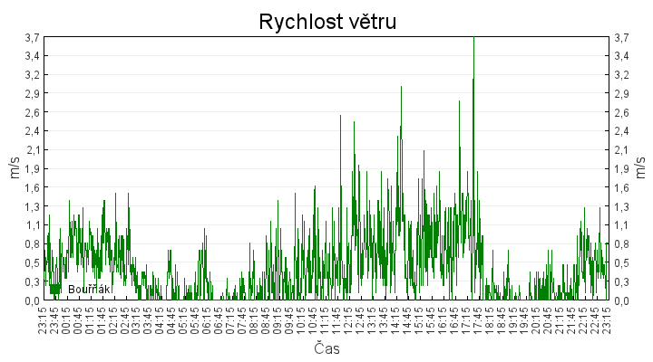 rychlost_vetru