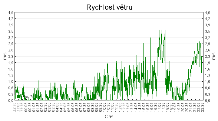 rychlost_vetru