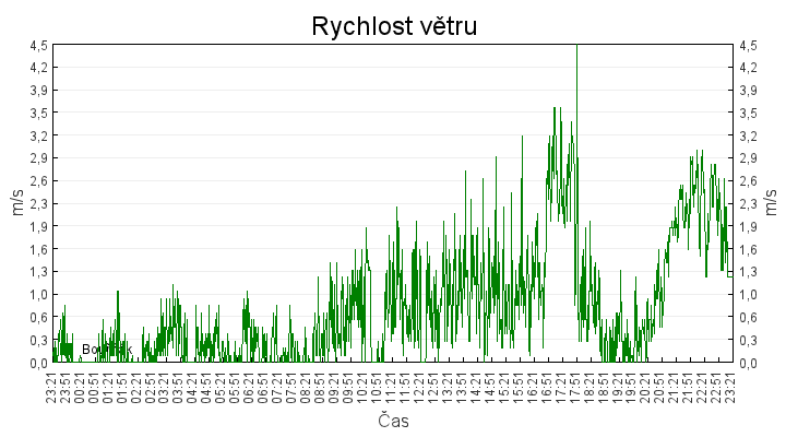 rychlost_vetru
