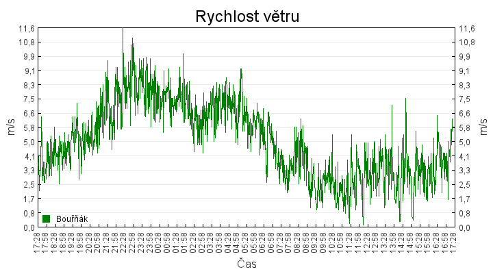 rychlost_vetru