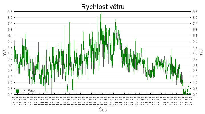 rychlost_vetru
