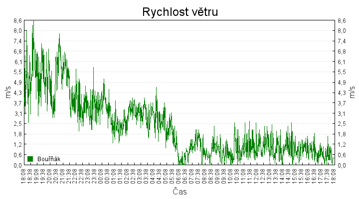 rychlost_vetru