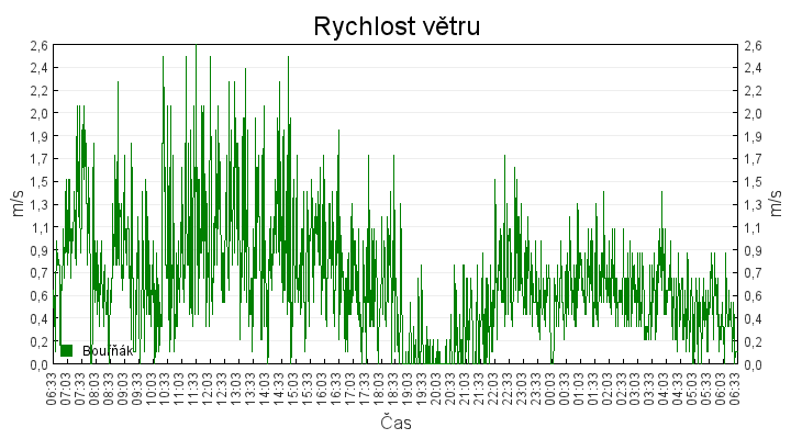 rychlost_vetru