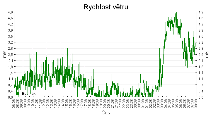 rychlost_vetru