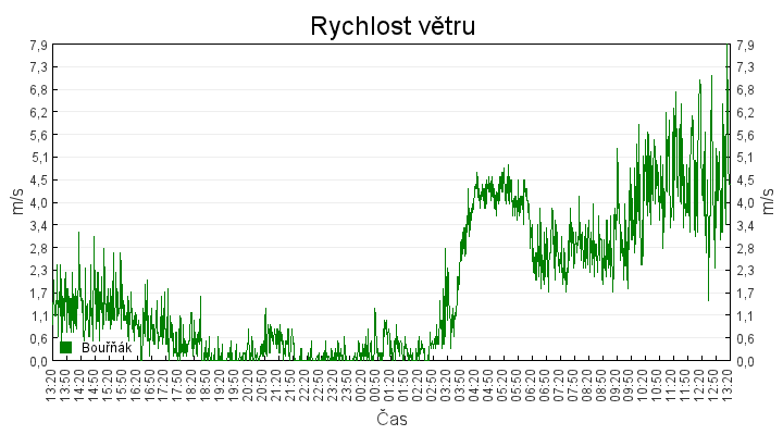 rychlost_vetru