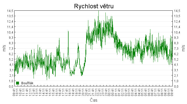 rychlost_vetru