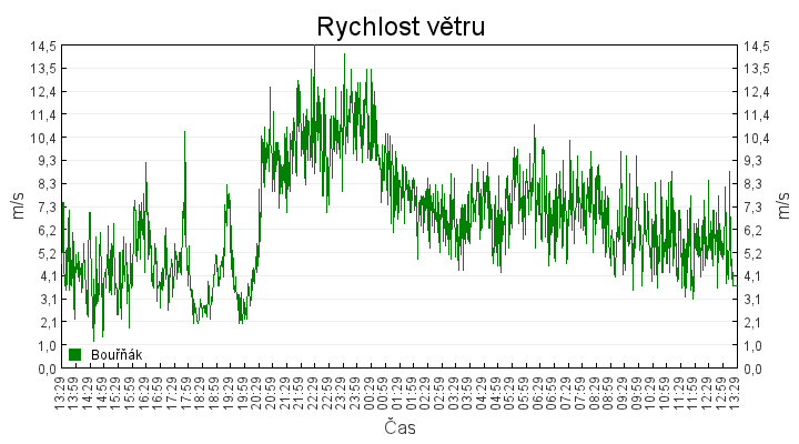 rychlost_vetru