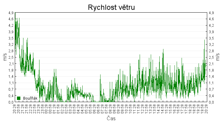 rychlost_vetru