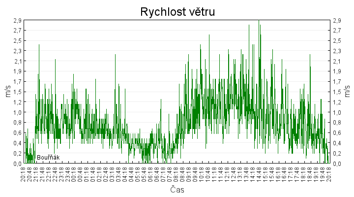 rychlost_vetru
