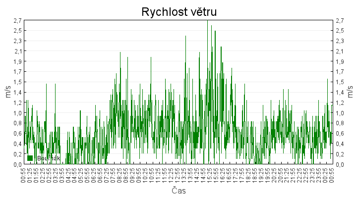 rychlost_vetru