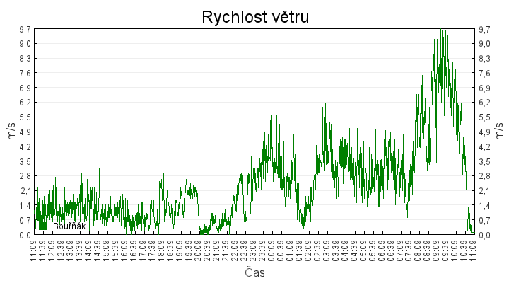 rychlost_vetru