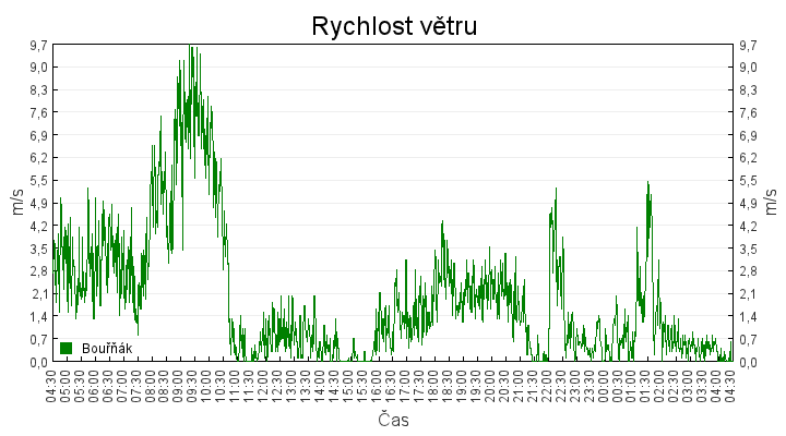 rychlost_vetru